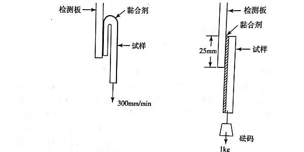 如何检测不干胶材料黏合剂性能?