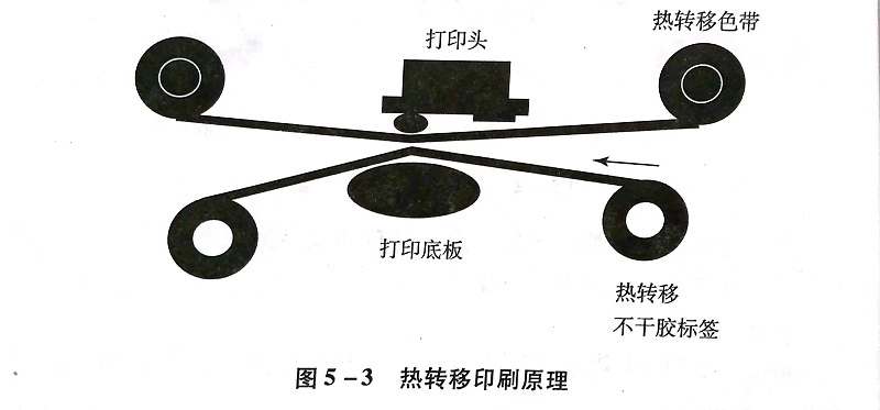 热转印不干胶