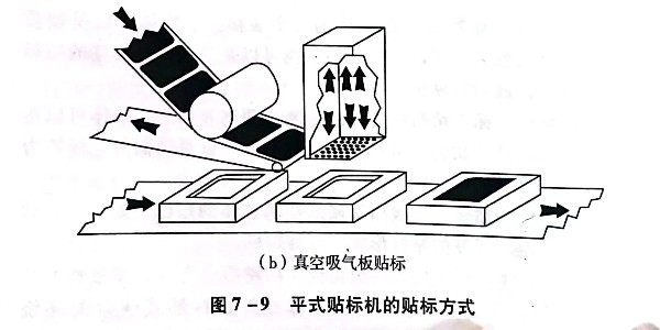 平式贴标机的贴标形式有哪几种?