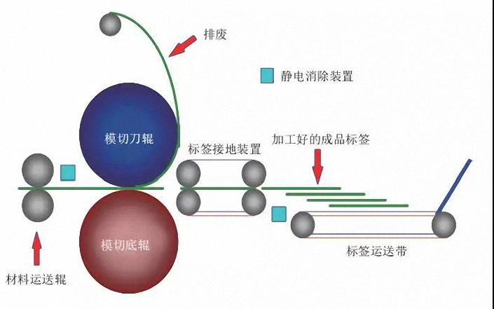 安装静电处理装置的模切、排废单元