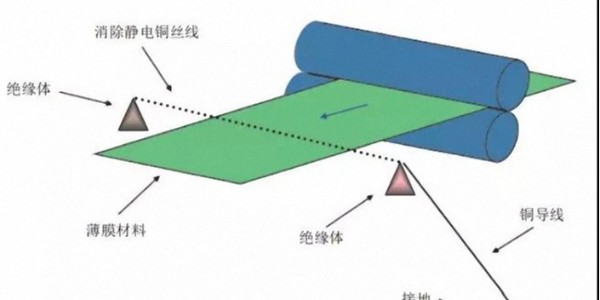 关于膜类不干胶标签材料印刷静电的问题，如何解决？