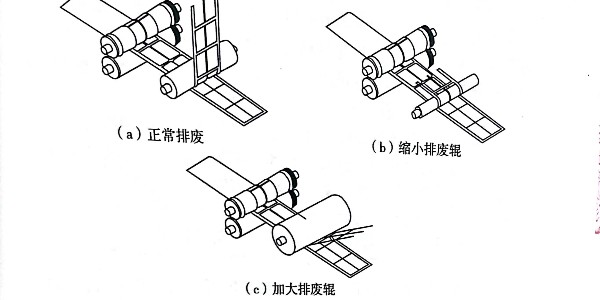 圆压圆型不干胶标签印刷加工中的排废工艺是怎样的?有几种排废方法?