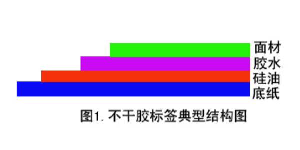 不干胶标签跟其他类印刷标签有什么不同